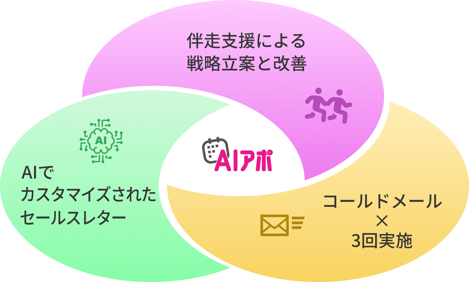 AIアポの概要図